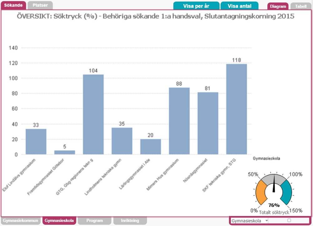 Industritekniska programmet Söktryck, platser, antagna