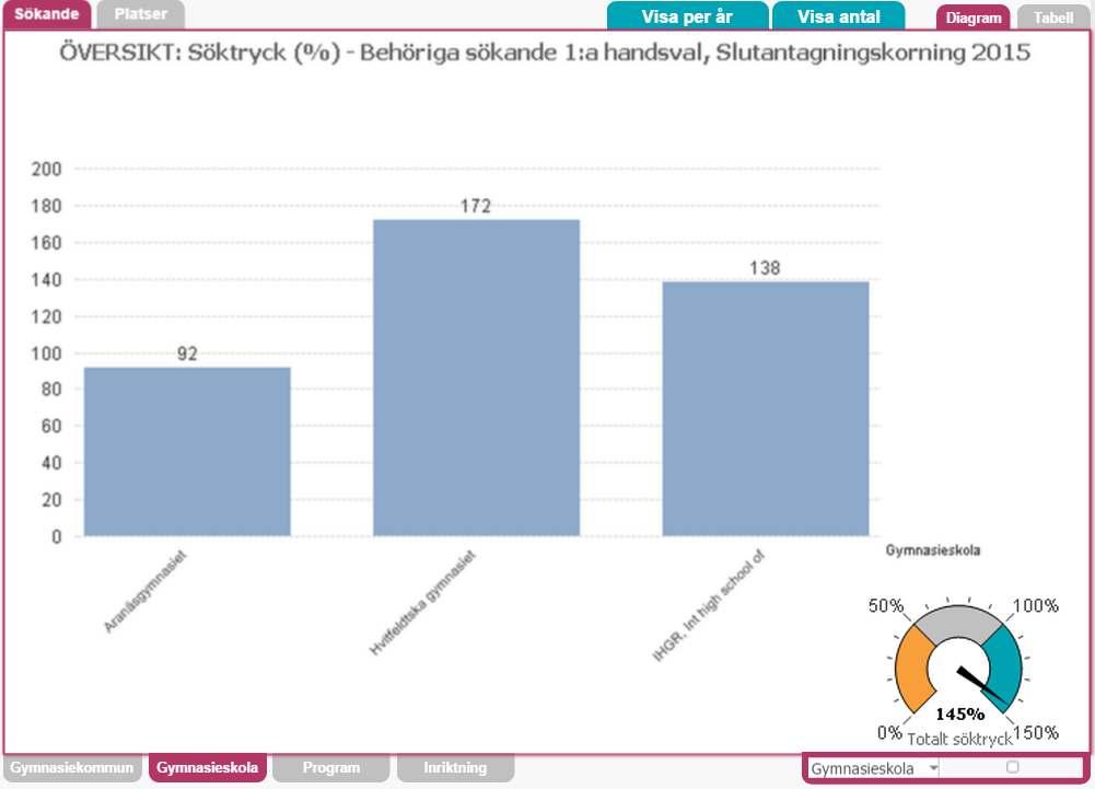 International Baccalaureate Söktryck, platser, antagna 150623 Aranäs 25