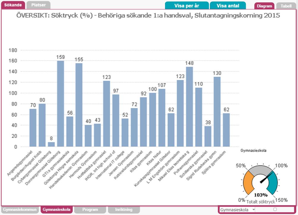 Naturvetenskapsprogrammet Söktryck Göteborg