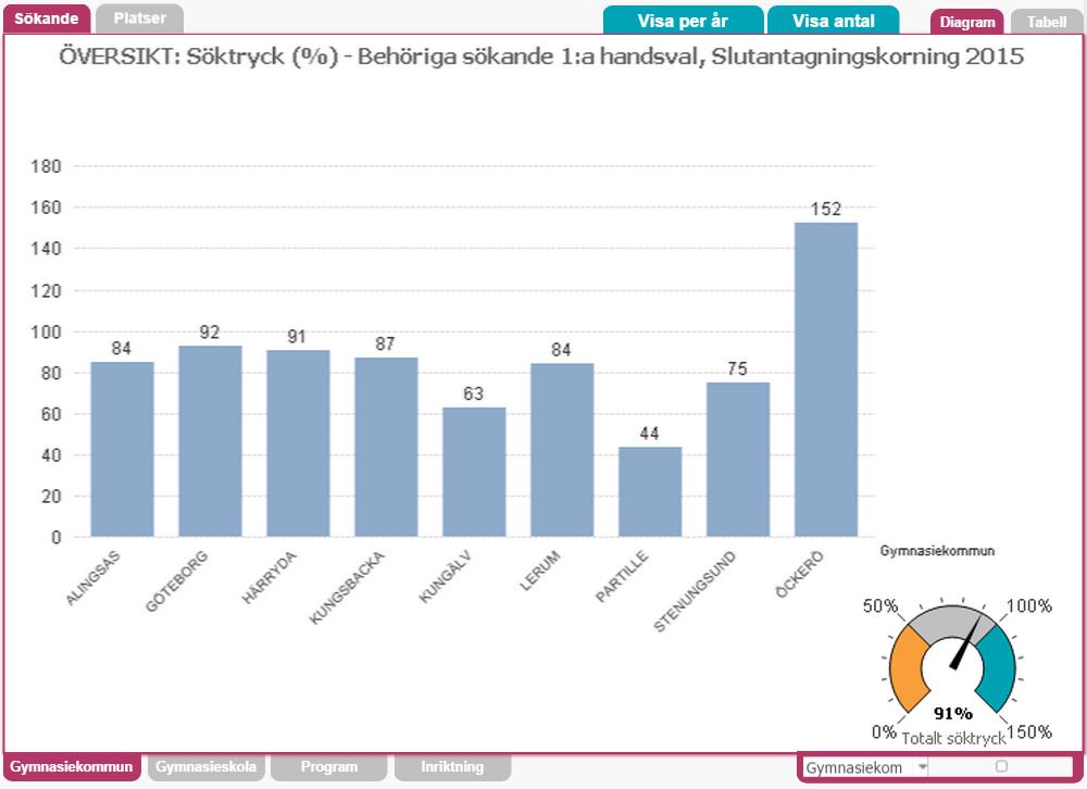 Samhällsvetenskapsprogrammet Söktryck, platser, antagna kommun 150623 Alingsås 58 Göteborg 1411 Härryda 150 Kungsbacka