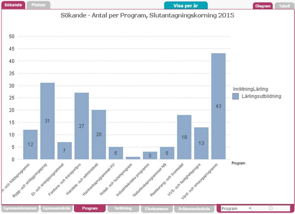 Sökande till lärlingsutbildning per program