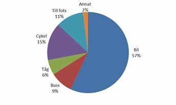 Miljösamverkan Skåne, 2010. Figur 3. Andel resor med olika färdmedel i Skåne. Resvaneundersökning 2013. Figur 4.