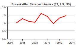 Fågeltaxering, Lunds Universitet. Totalt tog man fram trender för ett 80-tal fåglar i länet 1998 2013 med olika tidsperioder.