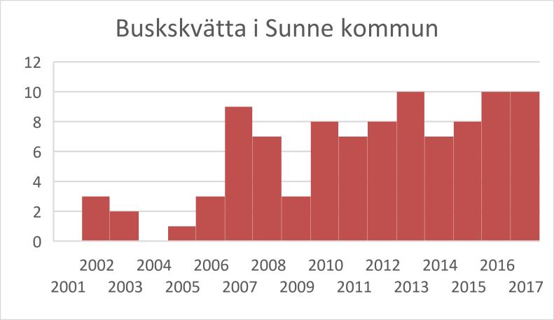 (andra värdet) och statistisk säkerhet (bokstäver eller asterisk). På y-axeln ses TRIM-index och x-axeln visar årtal.