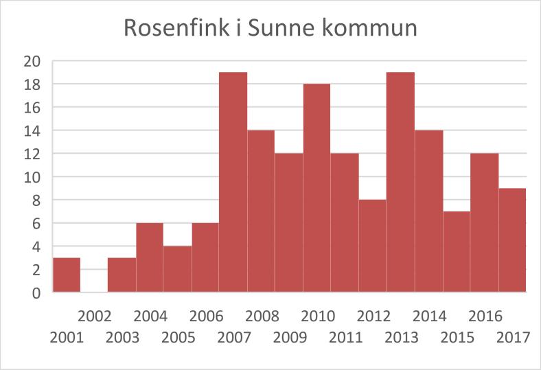 arten inte har någon säker trend i sommarpunktrutten, och en minskande trend i standardrutterna med 4,3%/år. Datan är främst från södra Sverige och reflekterar tillståndet där.