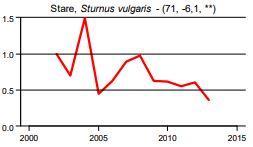 Sammantaget dras slutsatsen att stare är en årligen förekommande häckfågel i Sunne kommun, men att antalet vissa år är lågt och därför bedöms den lokala bevarandestatusen inte