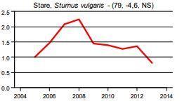 Populationstrend i olika tidsintervall för stare från Länsstyrelsen Värmlands rapport (2014). Årsintervall från vänster till höger: 1998 2013, 2002 2013, 2005 2013.