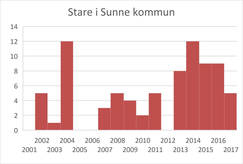 Resultatet kan bero på att få individer observerades vilket var i genomsnitt 5 6 observerade fåglar/år (figur 9).