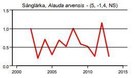 Figur 8. Maximalt antal inrapporterade häckningar av sånglärka per år (Artportalen) i Sunne kommun. Figur 9.