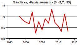Trendberäkningarna i rapporten från Länsstyrelsen Värmland visar att det inte finns någon säker populationstrend vilket kan bero på det låga antalet individer som genomsnittligt observerats per år