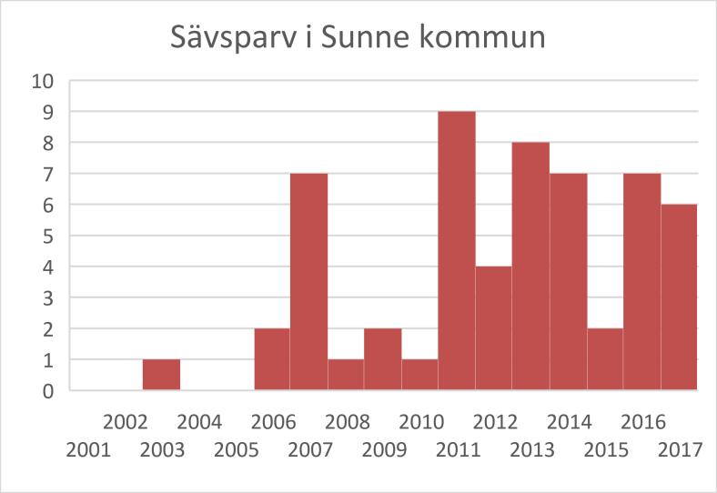 Påverkan på bevarandestatus Betesmarker och kantzoner där buskskvätta häckar och födosöker kommer att försvinna, vilket kommer att påverka livsmiljön för uppskattningsvis 3 4 par.