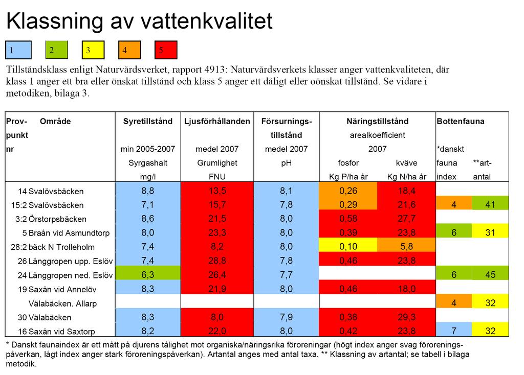 Från statusklassning av Saxån och Braån.