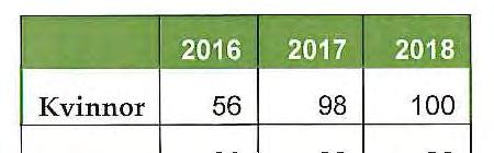 2 Antal ansökningar om studiebidrag 2016-18 Här redovisas antal inkomna som hör ihop med årets utbetalda och reserverade belopp.