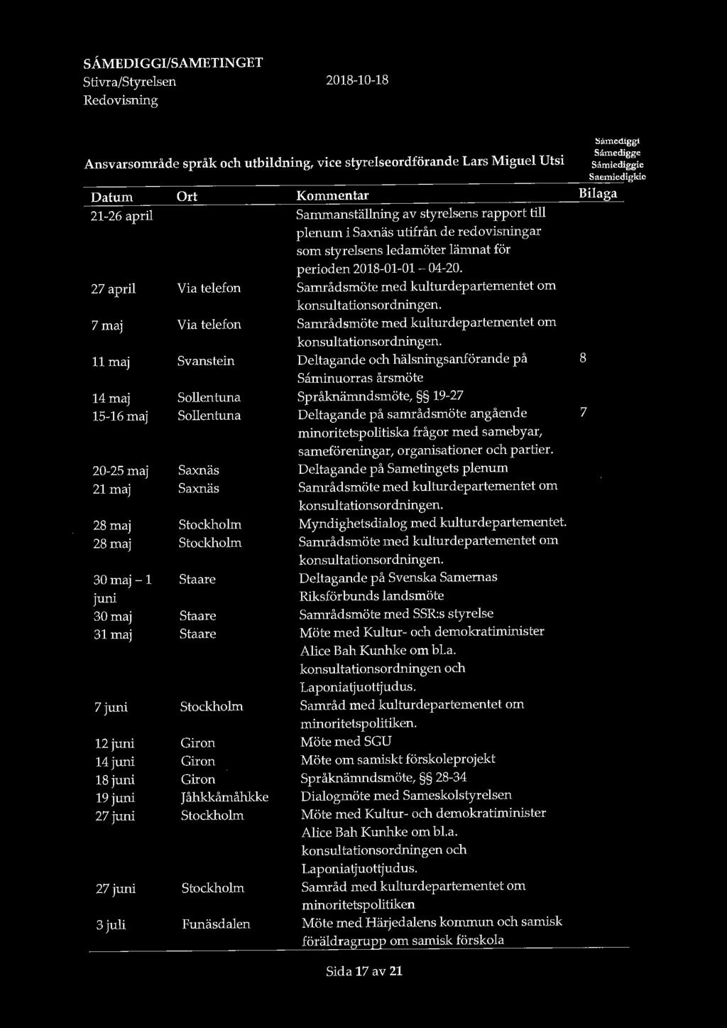 SÅMEDIGGI/SAMETINGET Stivra/Styrelsen Redovisning 2018-10-18 Ansvarsområde språk och utbildning, vice styrelseordförande Lars Miguel Utsi Datum 21-26 april 27 april 7maj 11 maj 14maj 15-16 maj 20-25