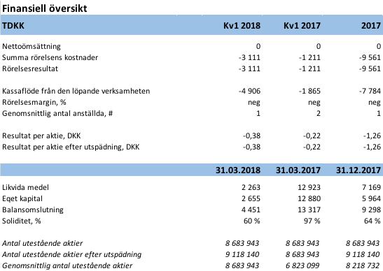 Finansiell översikt Initiator Pharma A/S är ett danskt företag och upprättar sina finansiella räkenskaper i danska kronor (DKK). Initiator Pharma A/S registrerades den 2 maj 2016.