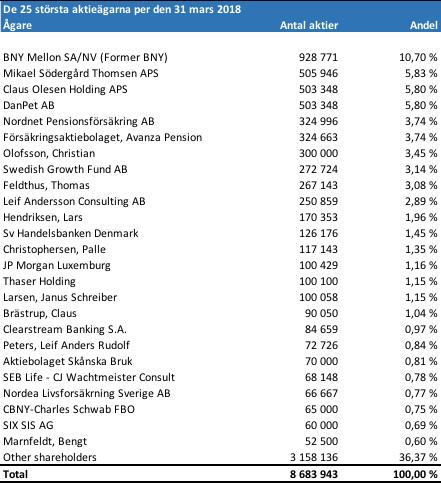 Kassaflöde Det totala kassaflödet från den löpande verksamheten uppgick under första kvartalet 2018 till -4 906 TDKK, inklusive en negativ förändring av rörelsekapitalet om 1 609 TDKK.