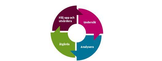 Fortsatta uppföljningssamtal med dem/de som utsatt, samt kontroll efter viss tid med den utsatte att kränkningarna har upphört. Trepartsamtal med de inblandade eleverna.