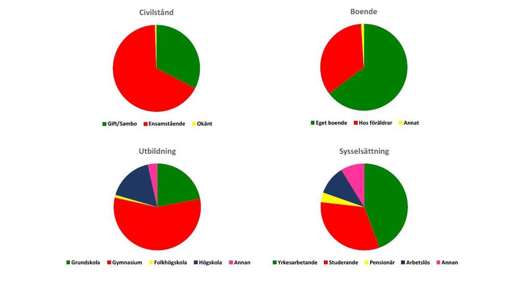 Sverige, GUCH 2015 200 överlevare, ålder medel 26 år, median 24 år A Samma siffror som hos pat op