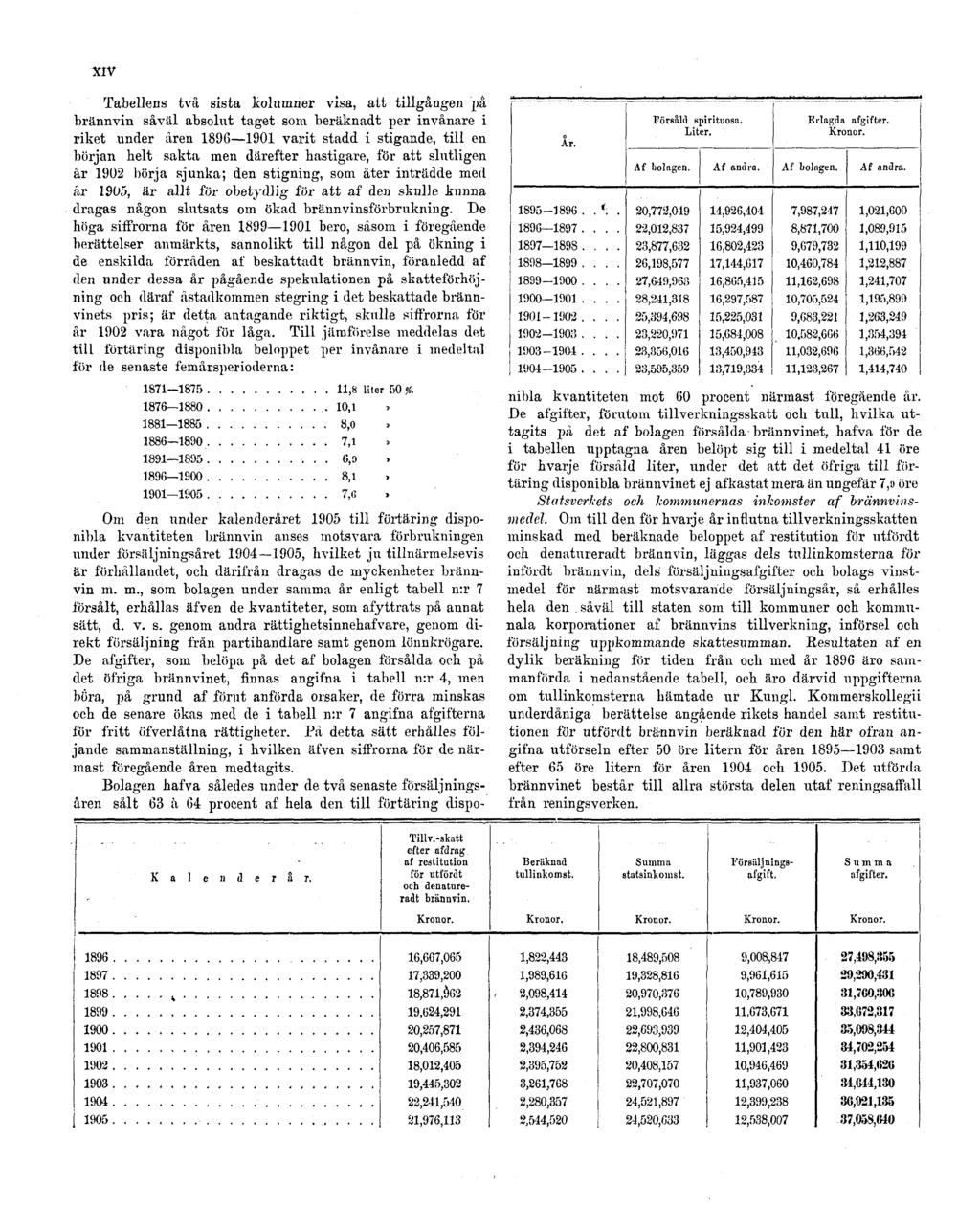 XIV Tabellens två sista kolumner visa, att tillgången på brännvin såväl absolut taget som beräknadt per invånare i riket under åren 1896 1901 varit stadd i stigande, till en början helt sakta men