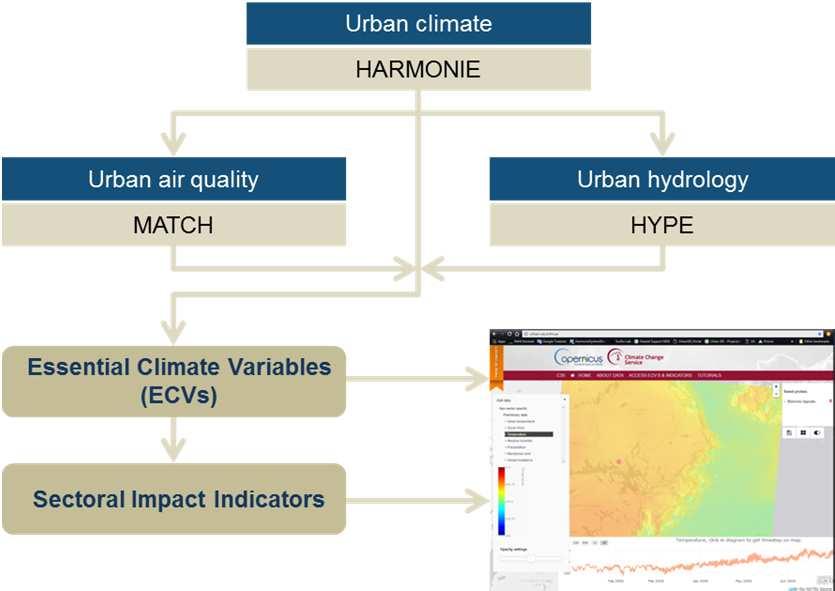 UrbanSIS projekt Copernicus Climate Change Service (C3S) för Europeiska städer dynamisk nedskalning: 1x1km 2 rumslig upplösning http://urbansis.climate.copernicus.