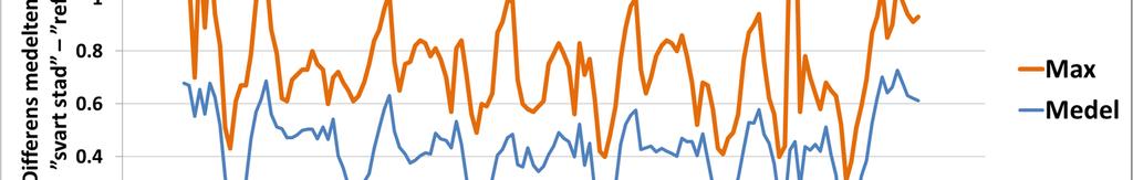 Differens svart stad referens Värmebölja: 5-10 juli 2014 (dygnsmedel lufttemperatur > 26 o C) Timvis lufttemperatur från referens och scenario