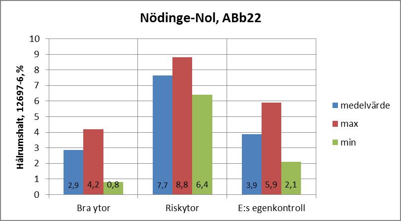 ITSR, % E45 Nödinge-Nol (ABb22)