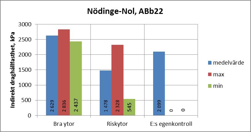 100 80 60 40 20 0 Nödinge-Nol, ABb22 Bra