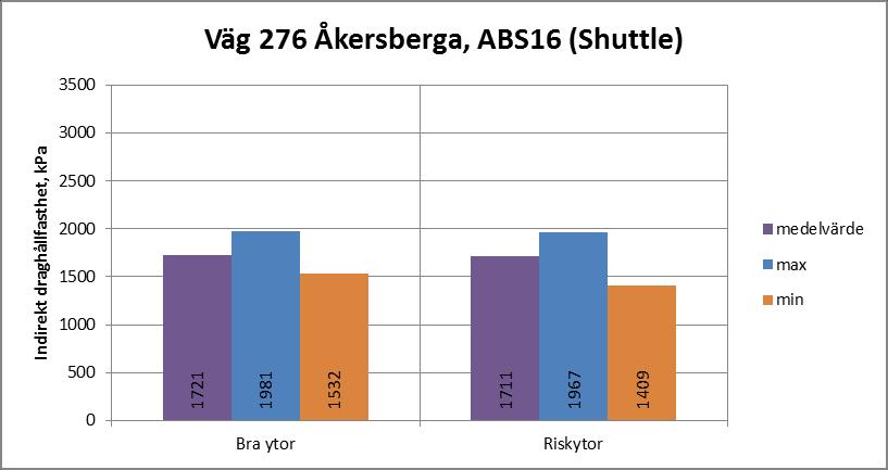 Väg 276 Åkersberga, ABS16 (Shuttle buggy) Entreprenörens