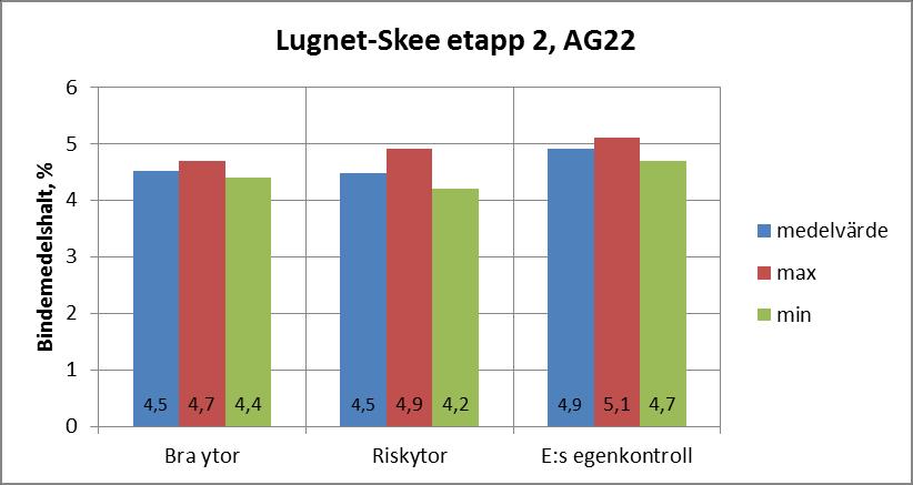 E6 Lugnet-Skee etapp 2 (AG22) Entreprenörens