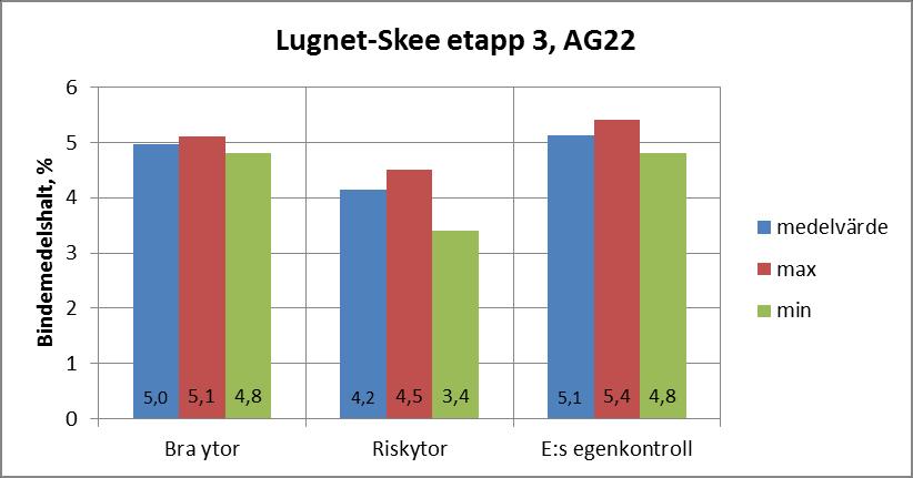 E6 Lugnet-Skee etapp 3 (AG22) Entreprenörens