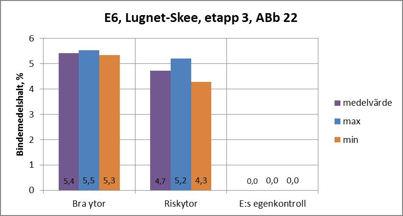 E6 Lugnet-Skee etapp 3 (ABb22) Entreprenörens
