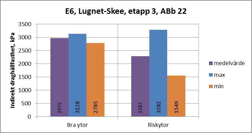 E6 Lugnet-Skee etapp 3