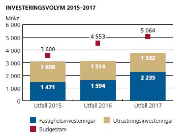 Ökade investeringar Investeringsramarna har ökat från 3600 mnkr för 2016 till 4800 mnkr för 2017. Flera stora investeringar planeras framöver.