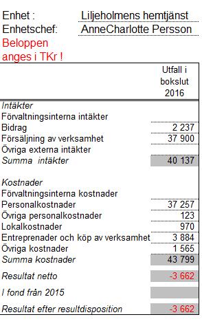 Sid 14 (14) Uppföljning av ekonomi och särskilda satsningar Särskilda satsningar Uppföljning av driftbudget Synpunkter och klagomål När vi på enheten får till oss synpunkter eller klagomål så har vi