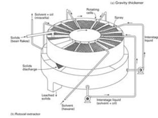 Som ett resultat av centrifugalkraften och densitetsskillnaden forceras vätskan ut genom ramen.