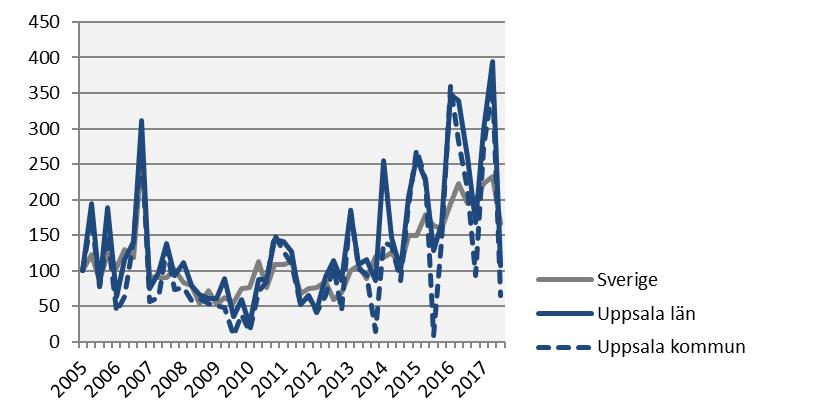 Påbörjade lägenheter Index 100 = 2005 kv1 2017 kv3 Årstakt* Antal Utv., % Antal Utv.