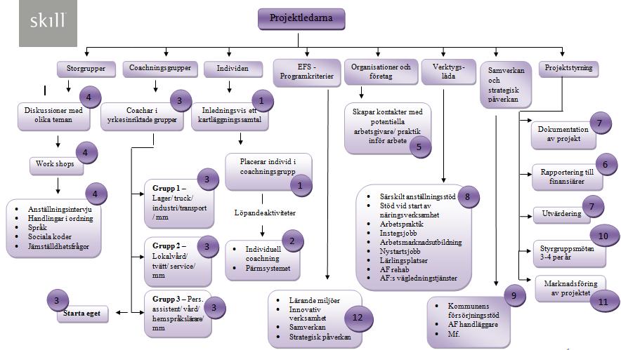 2. RESULTAT 2.1 Processkartor Nedan presenteras de tre processkartor som skapats vid processkartläggningen med tillhörande kommentarer.