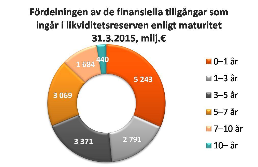 godtas som säkerhet 0,7 0,7-2 Likviditetsreserven till marknadsvärde 17,8 16,6 7 Värderingsavdrag (Haircut) -1,1-1,1-1 Likviditetsreserven till säkerhetsvärde 16,7 15,5 8 Likviditetsreserven omfattar