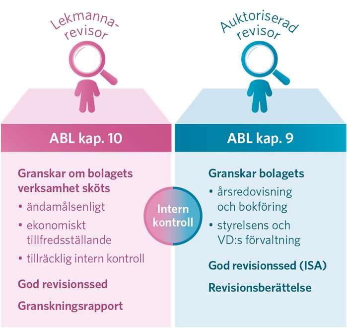 Lekmannarevisorer i kommunala AB All revision ska vila på en riskanalys Omöjligt granska all verksamhet Riskanalysen är