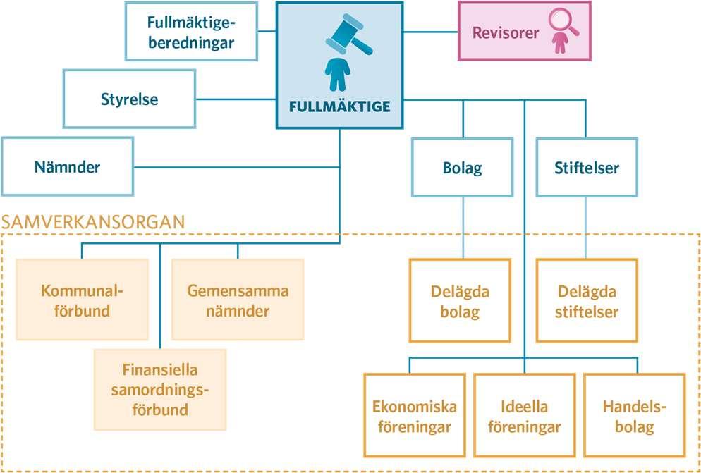 Revision i samverkansorgan - komplext Aktuella frågor God revisionssed 2018.