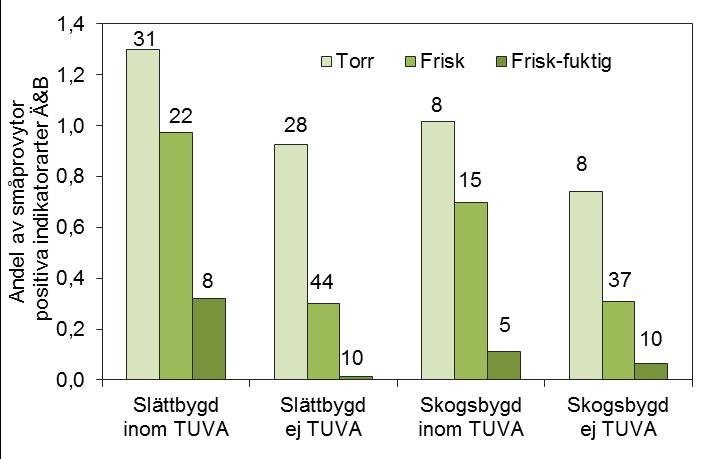 Positiva indikatorarter Ä&B fuktighet Andel av provytor/delytor i hävdad betesmark.