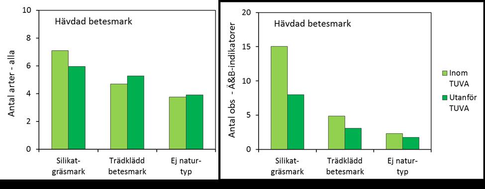 Positiva indikatorarter Ä&B naturtyp Antal arter per provyta (totalt antal över tre småprovytor) och Antal registreringar av Ä&B-indikatorer (summa av förekomster i nio provytor) I hävdad betesmark