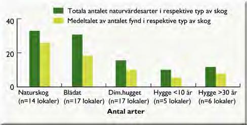 Naturvärden Vid blädningsbruk bär marken hela tiden ett relativt tätt bestånd av granskog.