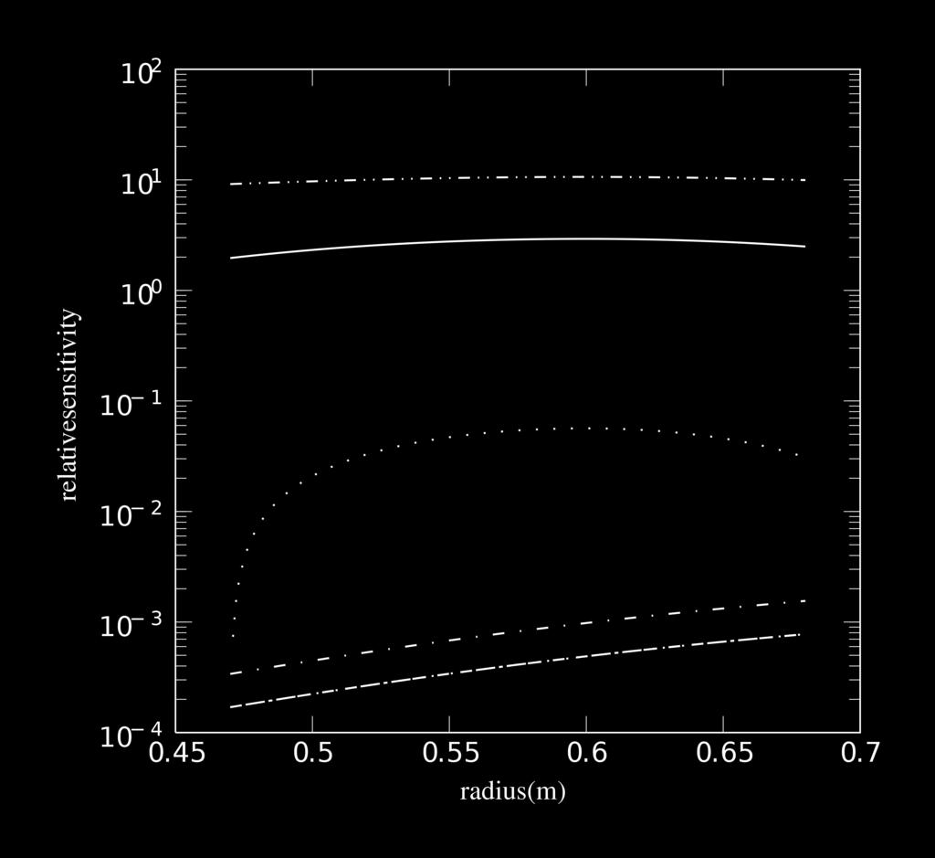 Sensitivity study - Results 1. Inflowing water flow rate (dash dot dotted) 2. Temperature profile (solid) 3.