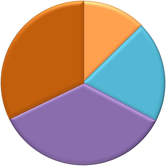 66; 32 % 26; 13 % 41; 20 % oftare än två ggr/år 2 ggr/år 1 ggr/år 72; 35 % mer sällan än 1 ggr/år Bild 7.