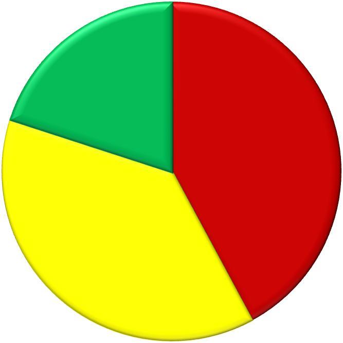 Vanligaste reningsmetoden för objekt med endast gråvatten var någon form av enkel markbehandling 60 st. (52 %), men även slambrunnar (19 st.), infiltrationsanläggningar (12 st.