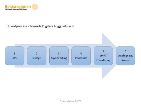 3 VERKTYG att starta med Processkarta steg 1-6 Processkarta är ett verktyg för att steg för steg förflytta sig framåt i olika processer och för att underlätta arbetet med införandet av Digitala