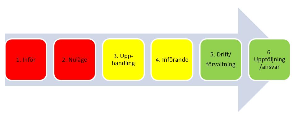 8 TIPS, börja här Börja med processkartan, mer detaljerad finns på www.vastkom.