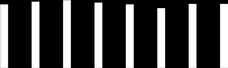 Diagram 6: Genomsnittlig betygspoäng (samtliga avgångselever) per program 20,0 18,0 16,0 14,0 12,0 10,0 8,0 6,0 4,0 2,0 0,0 2015 2016 Rikssnitt 2016* 13,8 14,4 14,7 14,2 13,8 13,0 13,9 13,9 13,9 EK