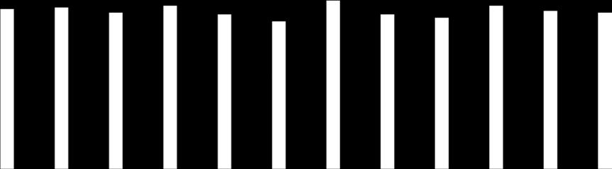 Diagram 7: Andel minst godkända betyg per skola 100% 90% 80% 70% 60% 50% 40% 30% 20% 10% 0% 89% 91% 91% 93% 90% 86% 98% 86% 85% 2015 2016 2017 89% 90% 89% Andelen minst godkända betyg ligger i linje